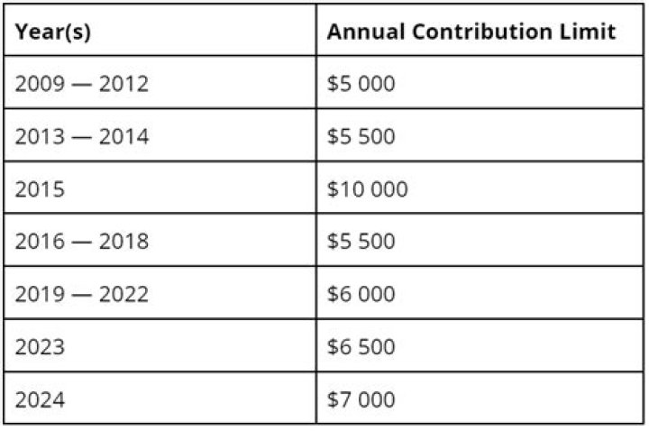 What does annual contribution amount mean?