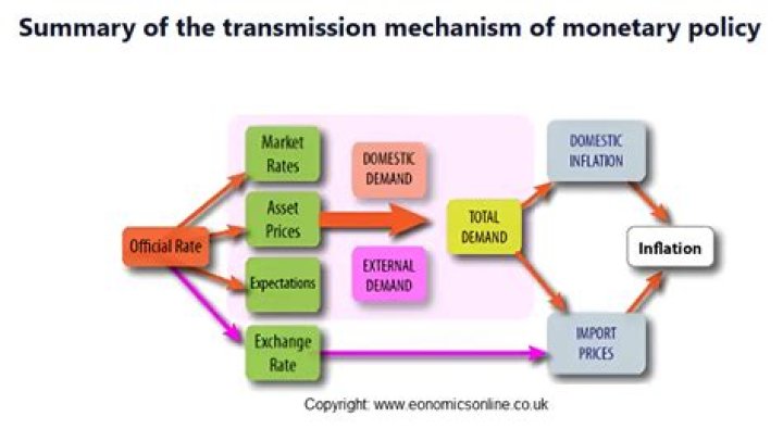 What is monetary transmission mechanism?