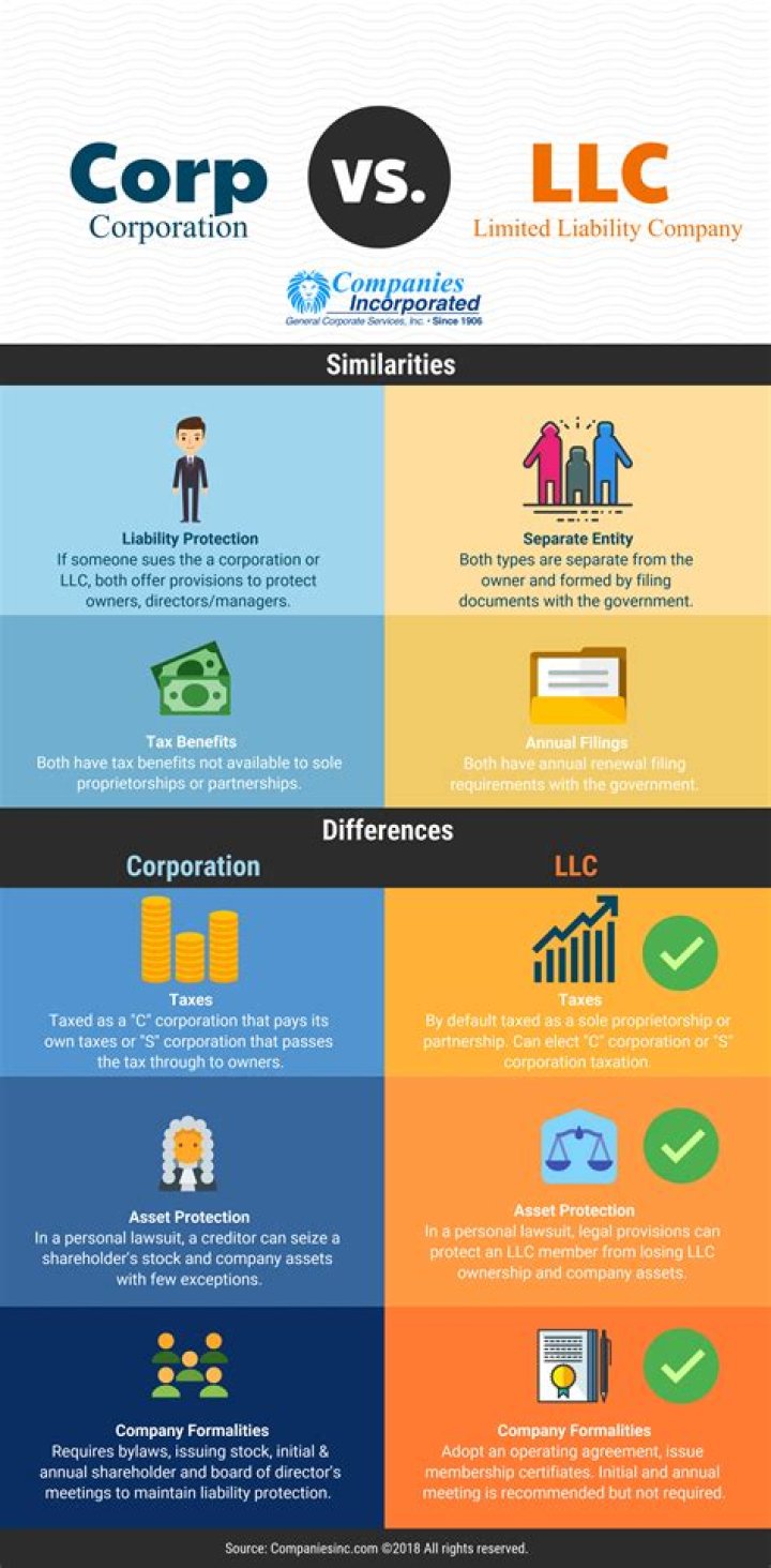 What type of Corp is an LLC?